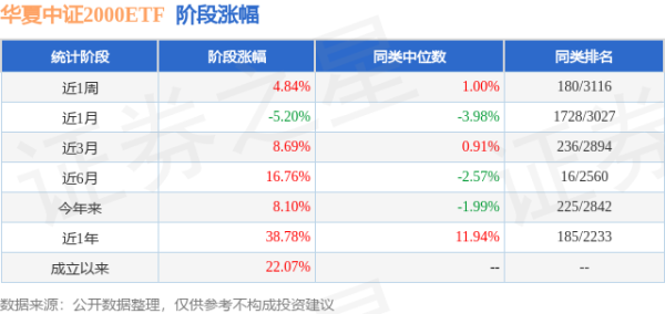 诚信配资 一季报点评：华夏中证2000ETF基金季度涨幅10.02%