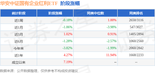 惠红网 一季报点评：华安中证国有企业红利ETF基金季度涨幅-2.76%