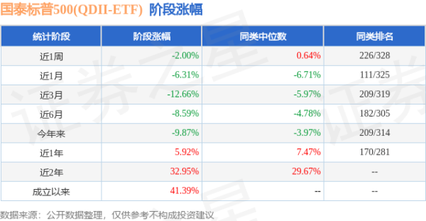 聚宝盆配资 一季报点评：国泰标普500(QDII-ETF)基金季度涨幅-4.75%