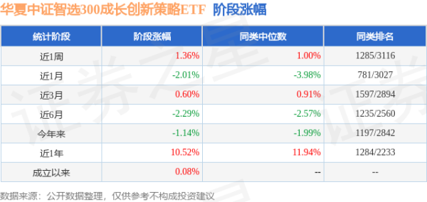 牛配资 一季报点评：华夏中证智选300成长创新策略ETF基金季度涨幅0.87%