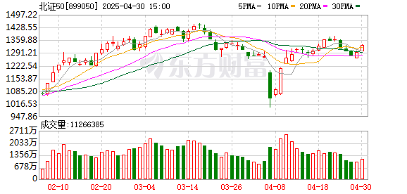 启运配资 10分钟 垂直20%涨停！北证50突然爆发！人工智能概念全线走强
