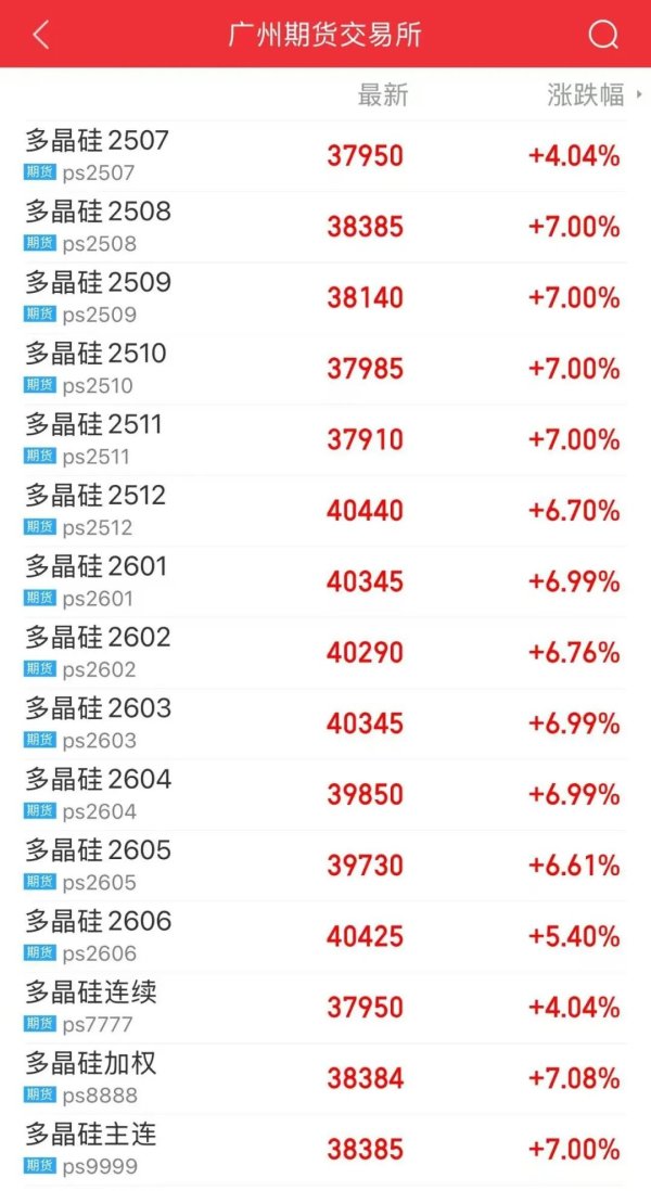 中金财富 两则利好传出，多晶硅期货强势涨停！市场人士：警惕回调风险