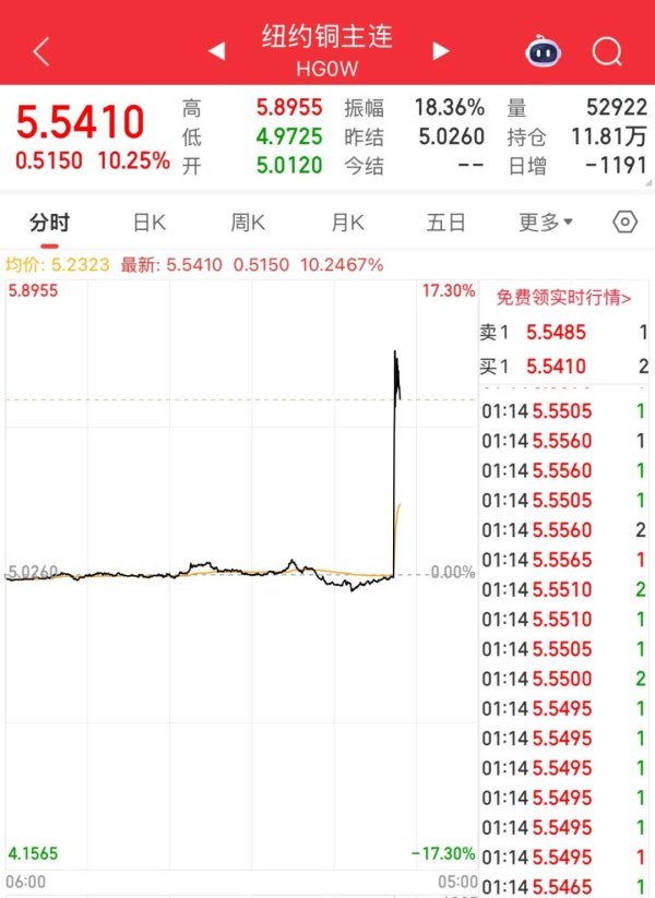 顺配网 特朗普：将把铜关税定为50%！纽约铜盘中暴涨17%！金价还要涨？