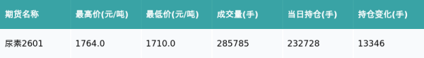 奕汇网 尿素主力合约收跌1.89%