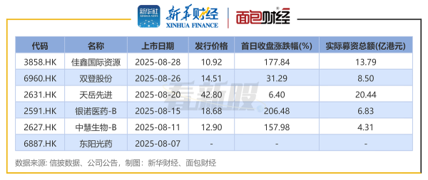优配合伙人 港股IPO月度透视：8月IPO募资超53亿港元  天岳先进、佳鑫国际资源募资额居前