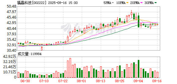 海纳策略 福晶科技振幅16.23%，深股通龙虎榜上净买入6204.47万元