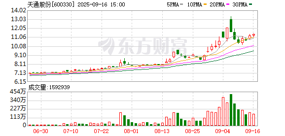 大鑫优配资讯 天通股份换手率30.54%，沪股通龙虎榜上买入7067.51万元，卖出8696.41万元