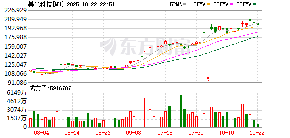 华信投资 美光科技宣布将在美国芯片制造和研发领域投资约2000亿美元